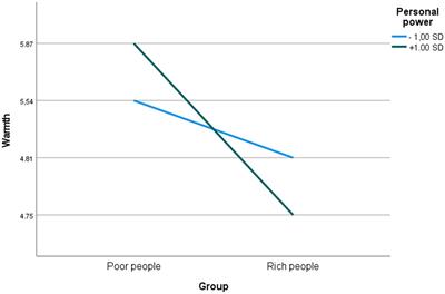 The effects of social vs. personal power on universal dimensions of social perception